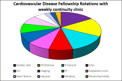 cardiovascular disease fellowship program requirements pie chart